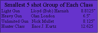 Text Box: Smallest 5 shot Group of Each ClassLight Gun	  Lloyd (Bub) Harnish           8.8125”Heavy Gun	  Olan London			6.5”Unlimited Gun   Nick Mullet			8.125”Hunter Class      Enos J. Kurtz	          12.625