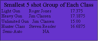 Text Box: Smallest 5 shot Group of Each ClassLight Gun	Roger Jones		17.375	  Heavy Gun	Jim Classen 		17.1875Unlimited Gun   Jim Classen		15.00Hunter Class  	Steven Ressler		16.6875 Semi-Auto  		NA